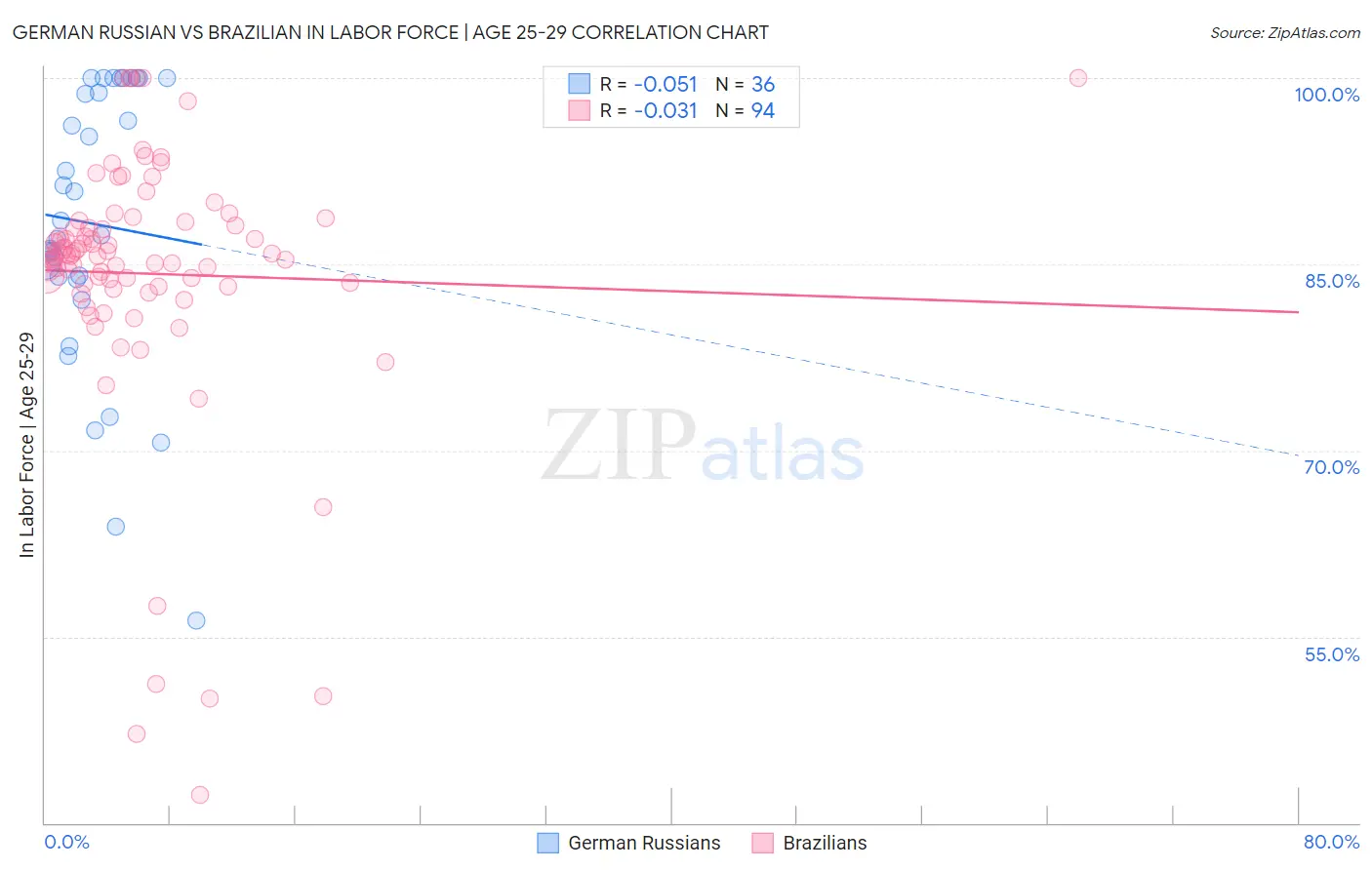 German Russian vs Brazilian In Labor Force | Age 25-29