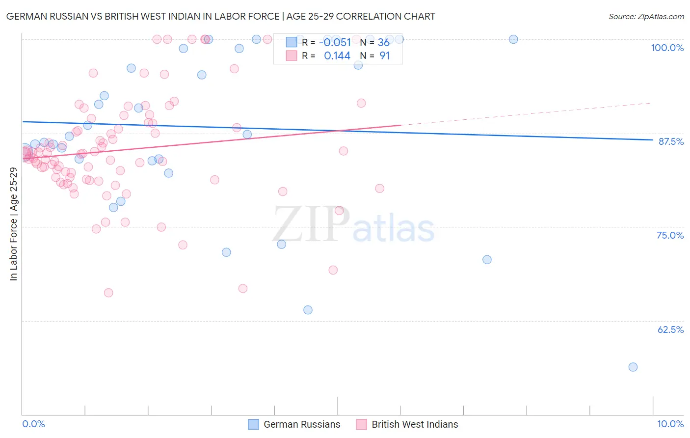German Russian vs British West Indian In Labor Force | Age 25-29