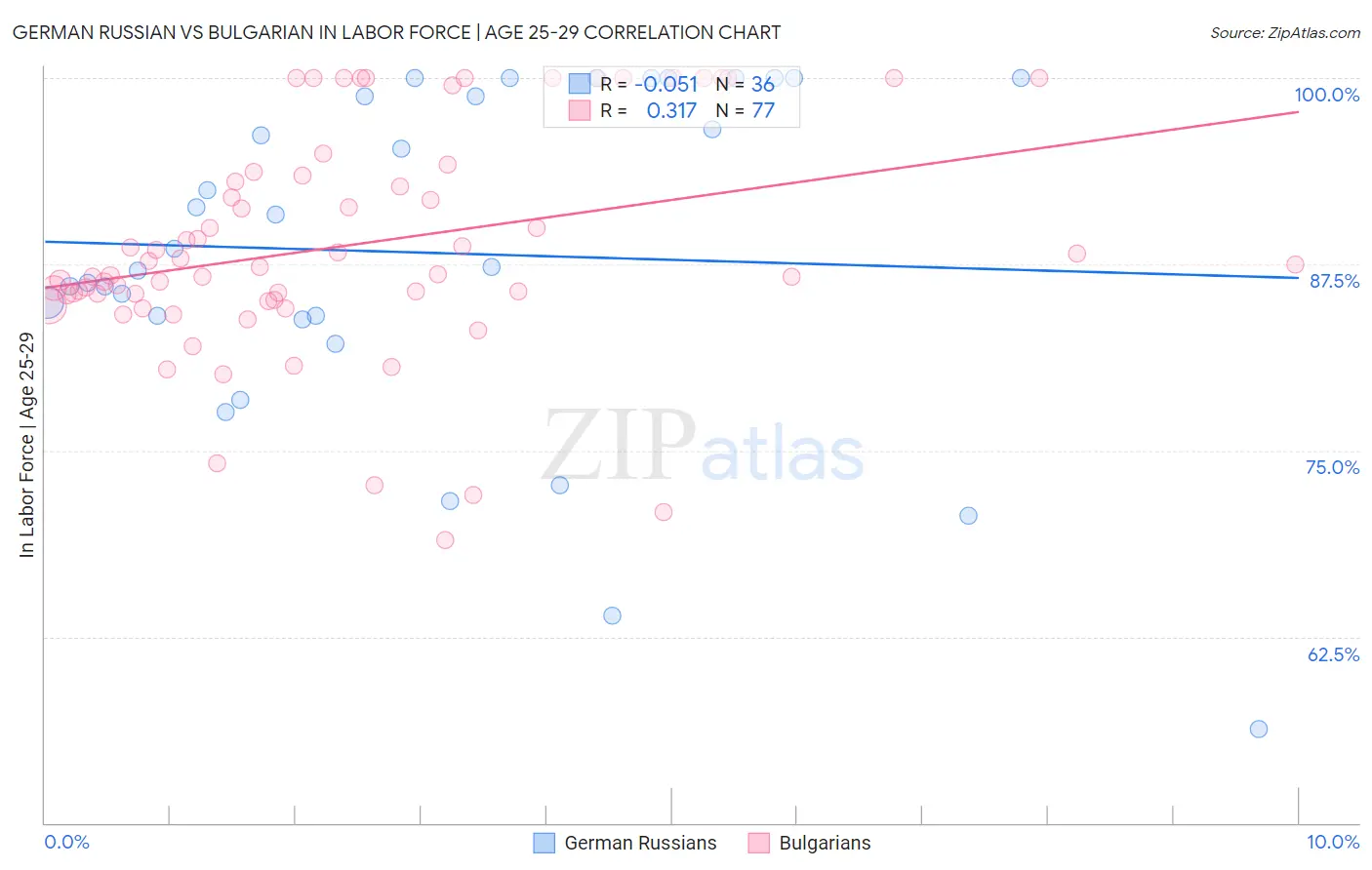 German Russian vs Bulgarian In Labor Force | Age 25-29