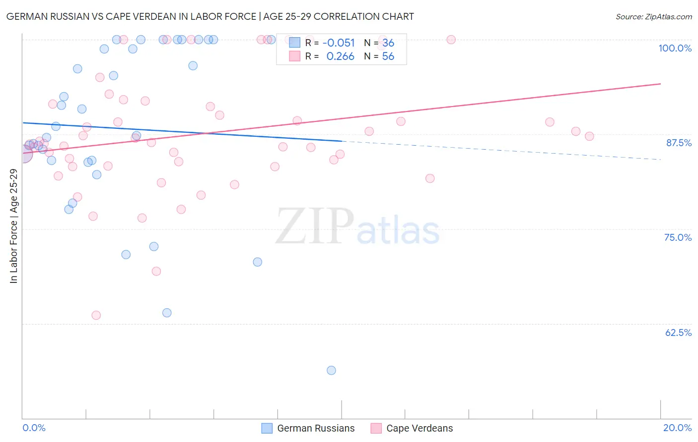 German Russian vs Cape Verdean In Labor Force | Age 25-29