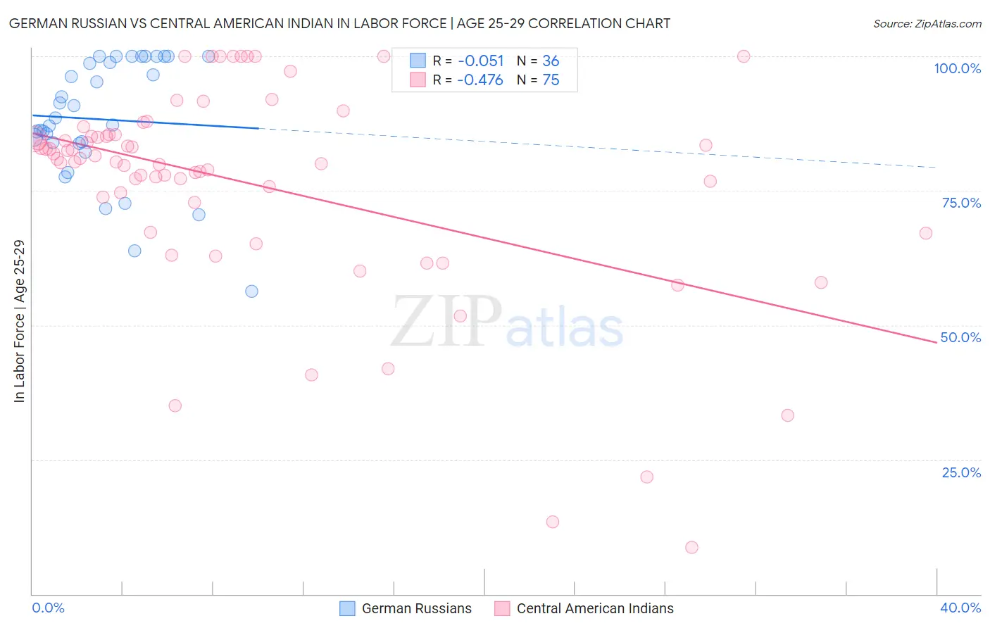 German Russian vs Central American Indian In Labor Force | Age 25-29