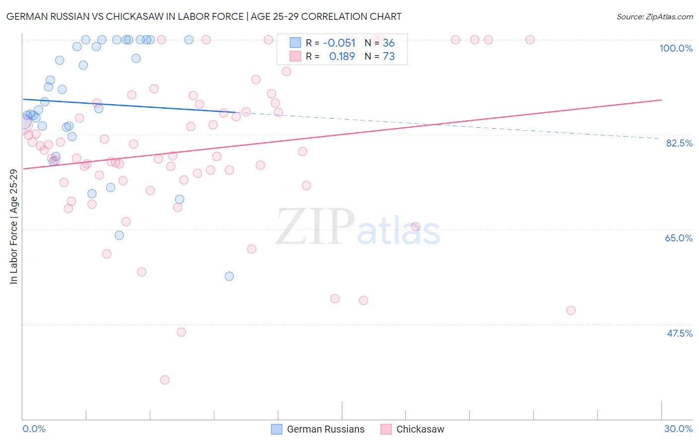 German Russian vs Chickasaw In Labor Force | Age 25-29