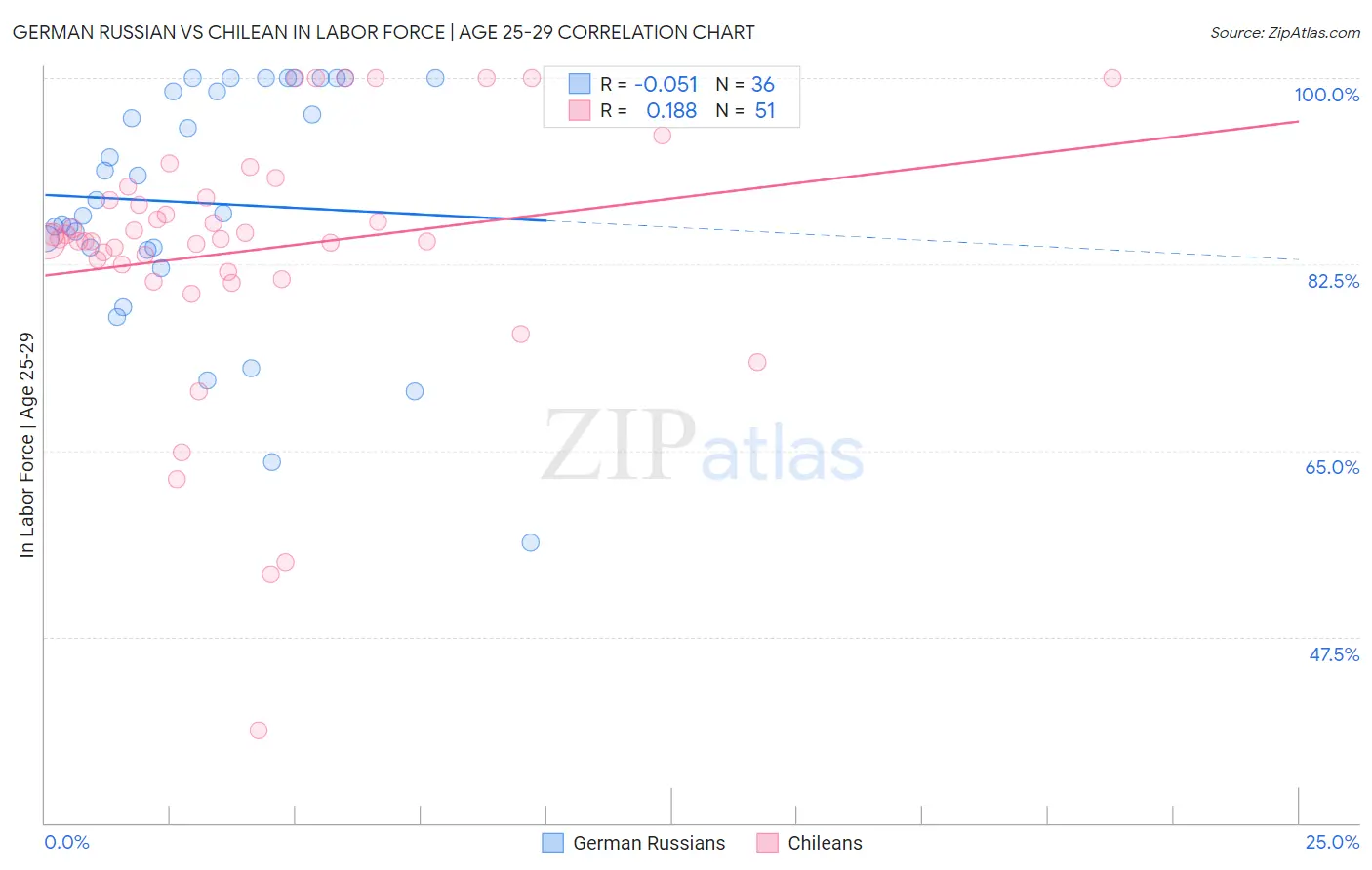 German Russian vs Chilean In Labor Force | Age 25-29