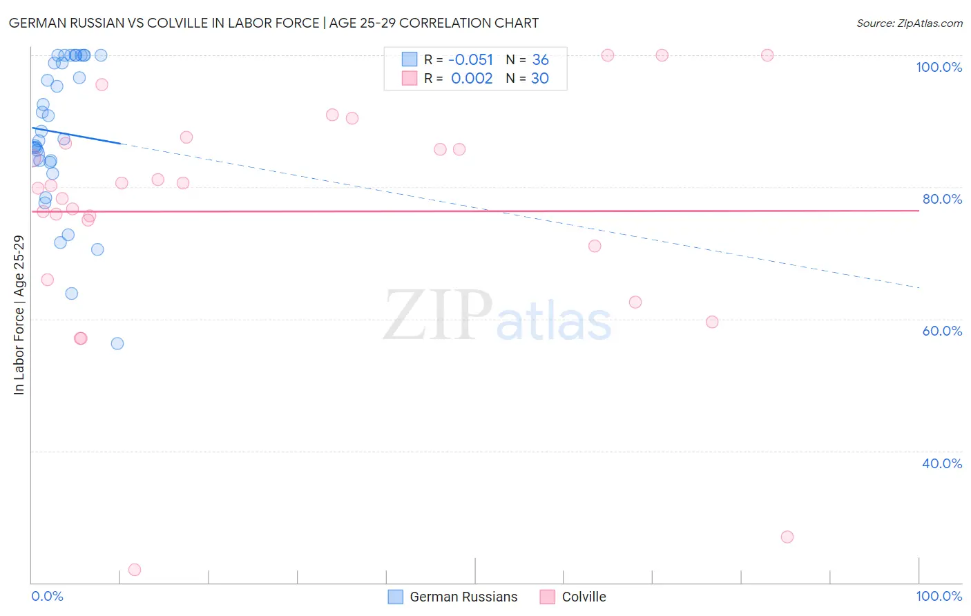 German Russian vs Colville In Labor Force | Age 25-29