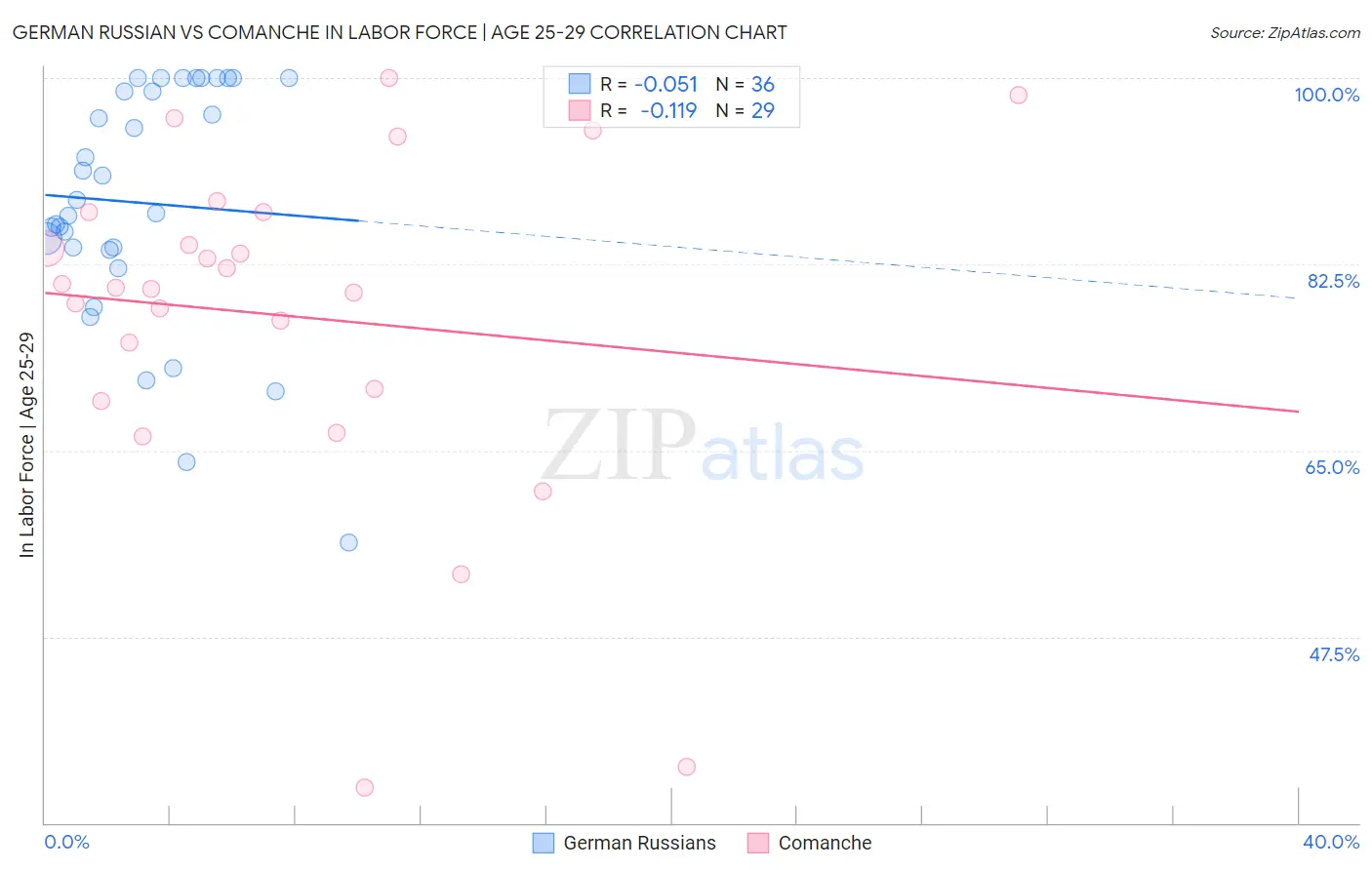 German Russian vs Comanche In Labor Force | Age 25-29