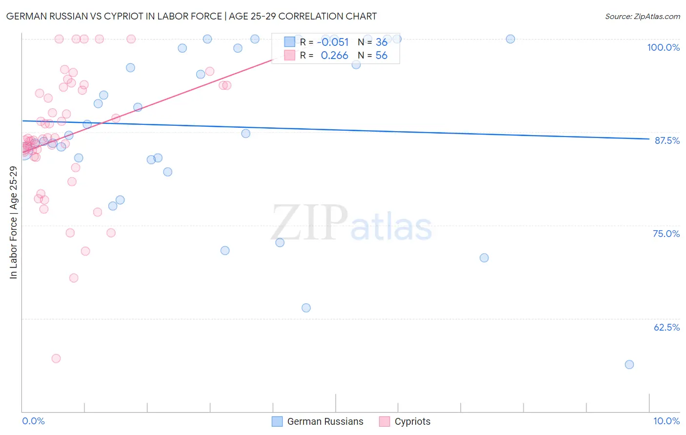German Russian vs Cypriot In Labor Force | Age 25-29