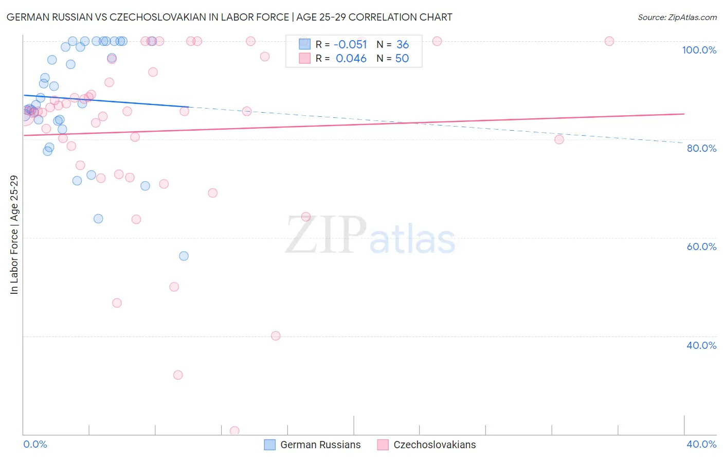 German Russian vs Czechoslovakian In Labor Force | Age 25-29