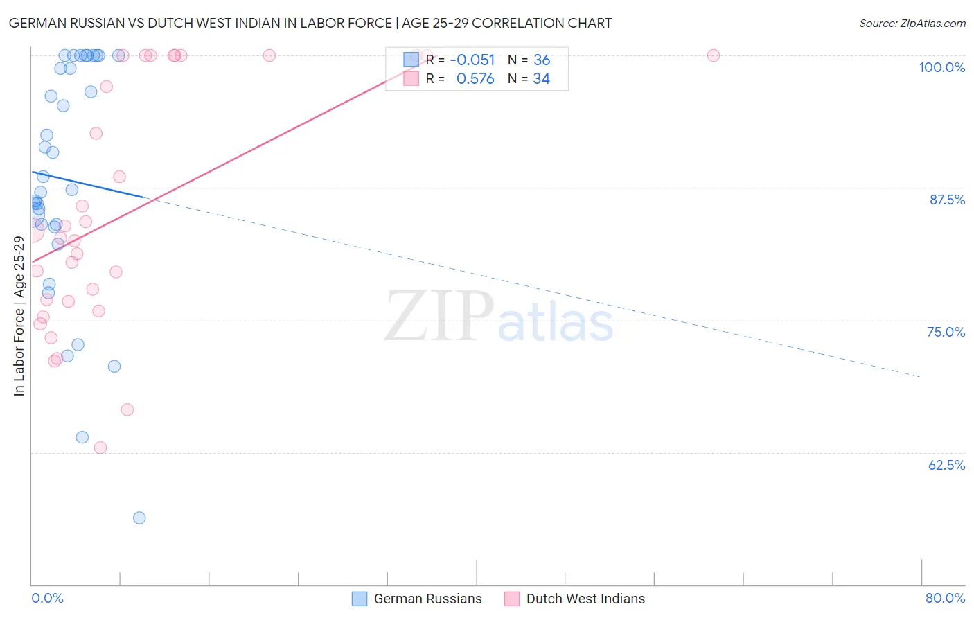 German Russian vs Dutch West Indian In Labor Force | Age 25-29