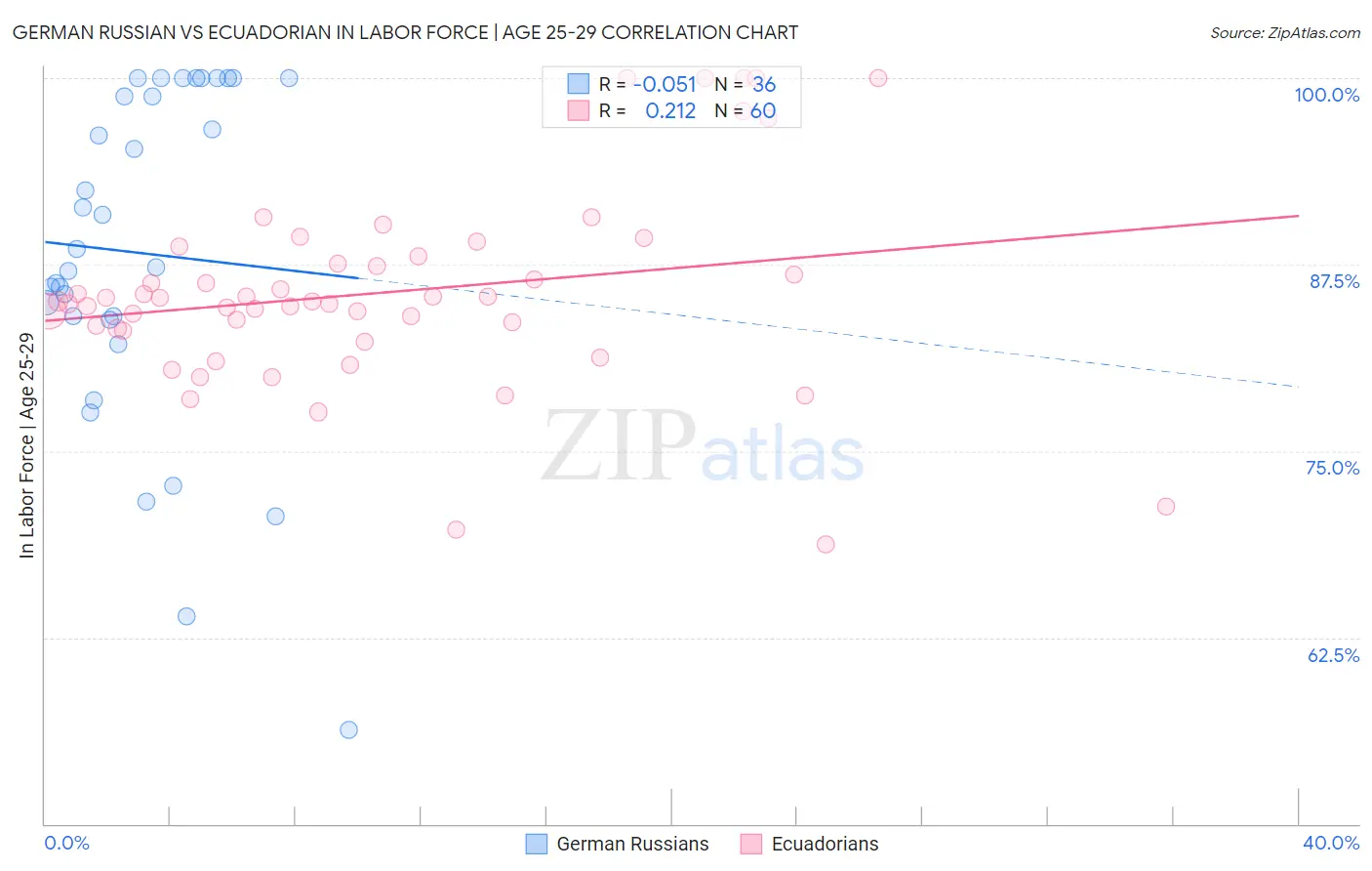 German Russian vs Ecuadorian In Labor Force | Age 25-29