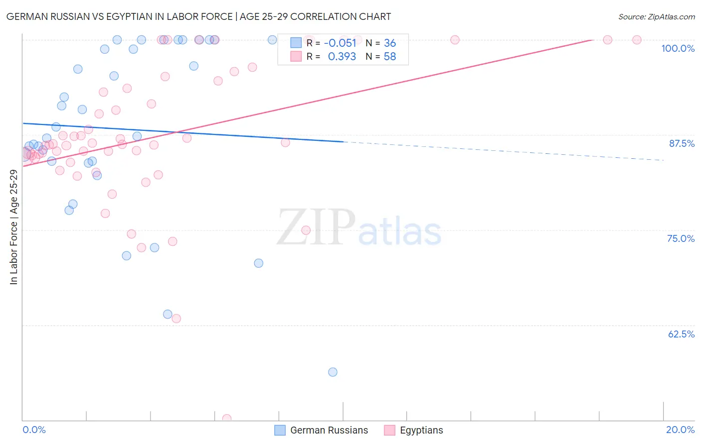 German Russian vs Egyptian In Labor Force | Age 25-29