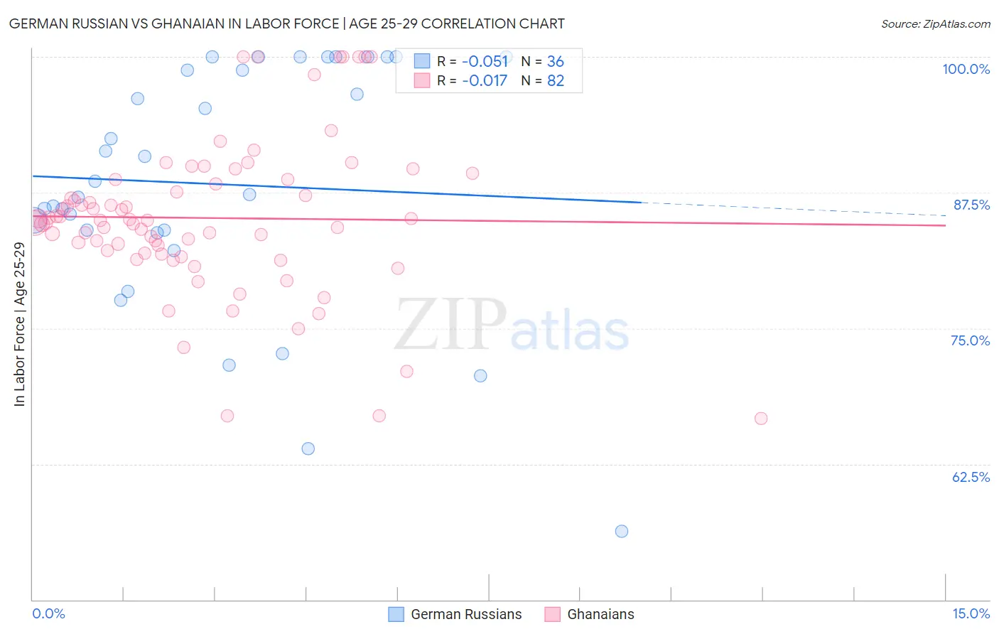 German Russian vs Ghanaian In Labor Force | Age 25-29