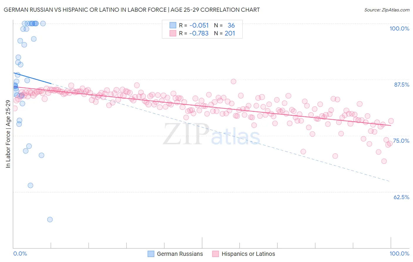 German Russian vs Hispanic or Latino In Labor Force | Age 25-29