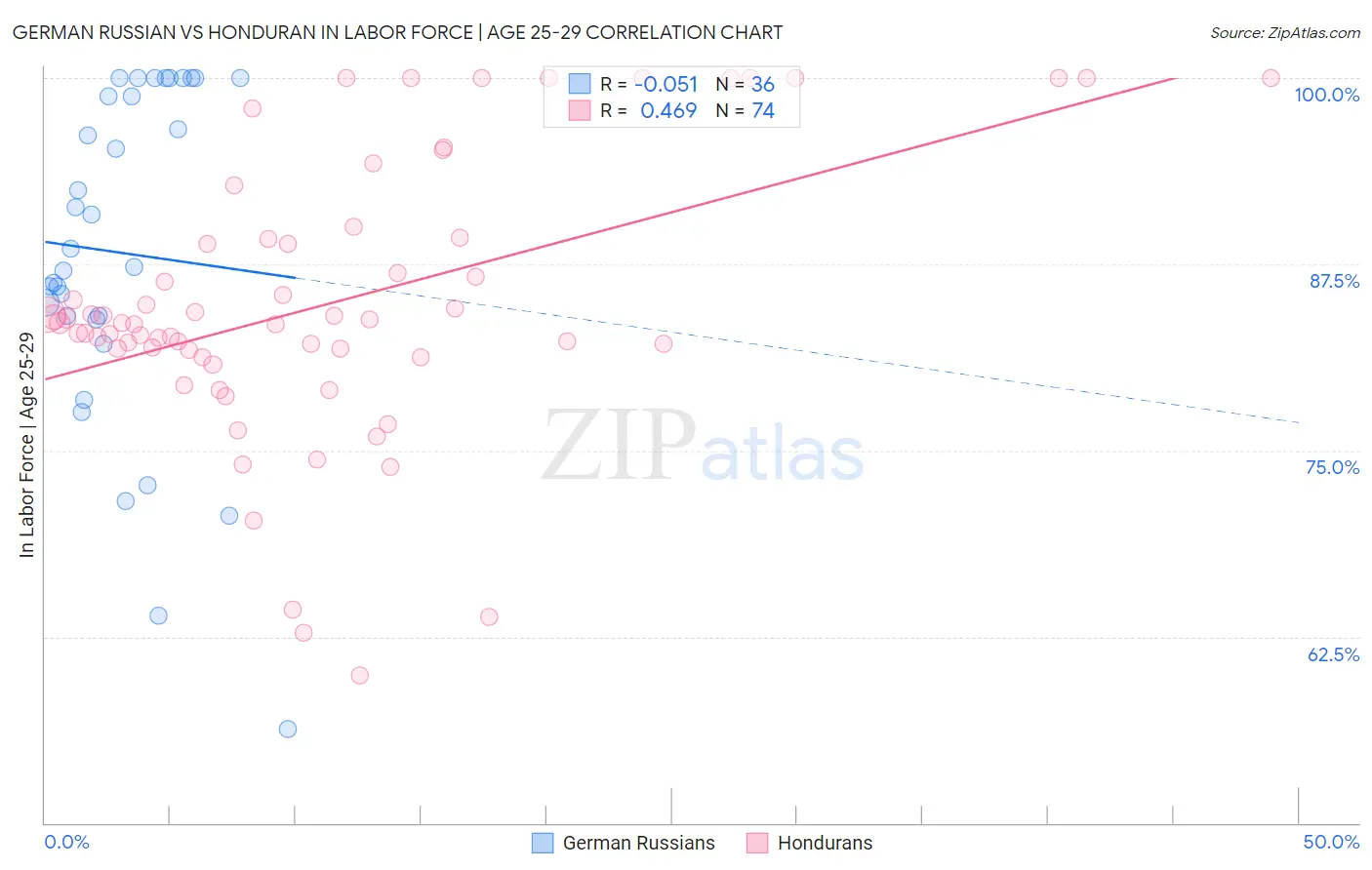 German Russian vs Honduran In Labor Force | Age 25-29