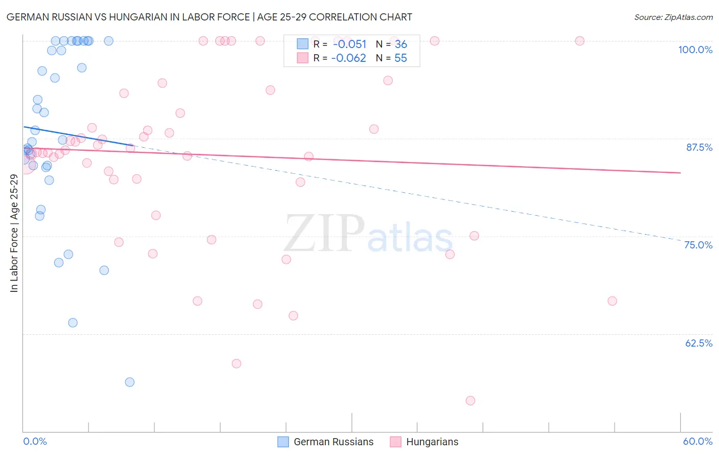German Russian vs Hungarian In Labor Force | Age 25-29