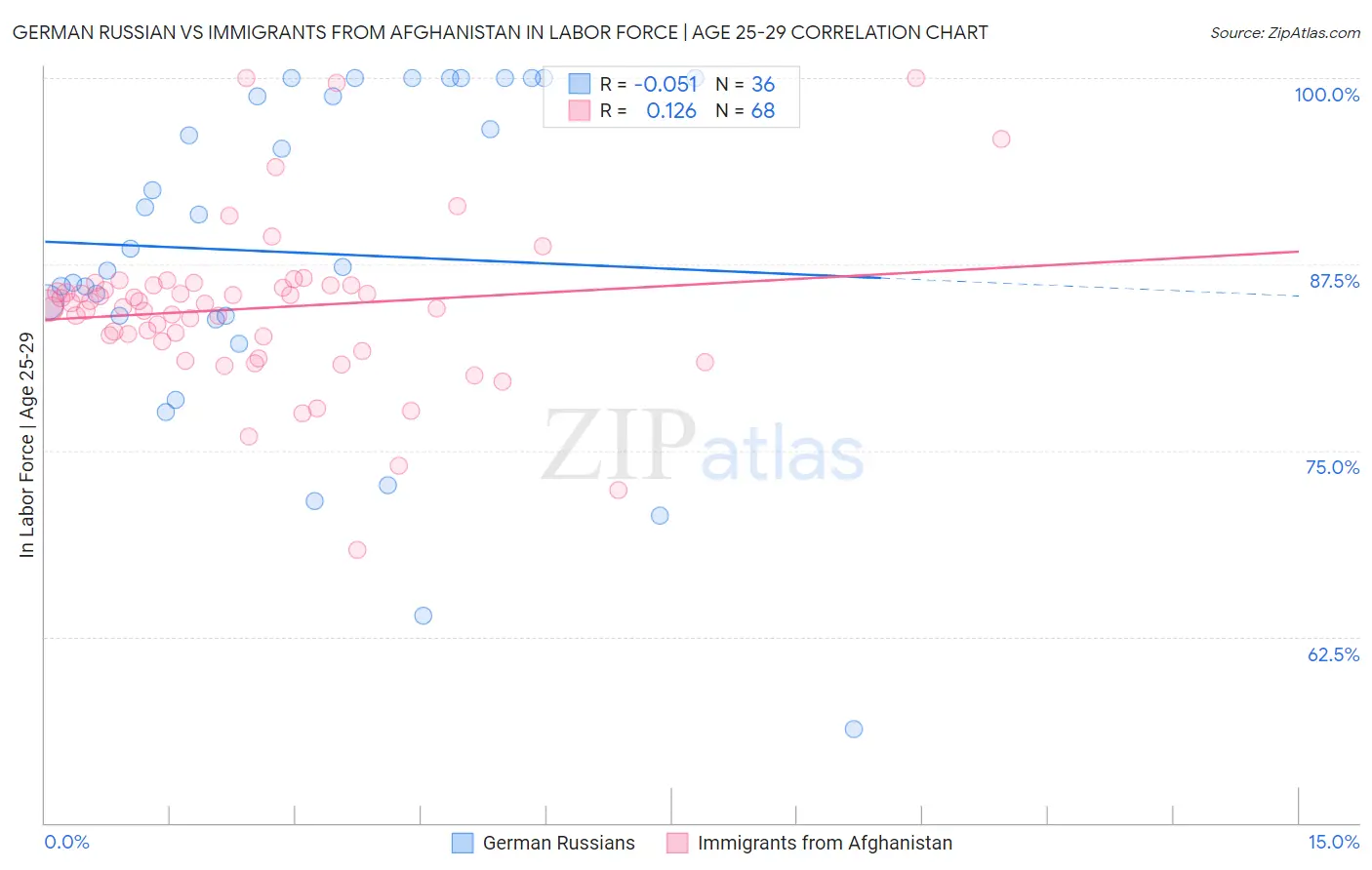 German Russian vs Immigrants from Afghanistan In Labor Force | Age 25-29