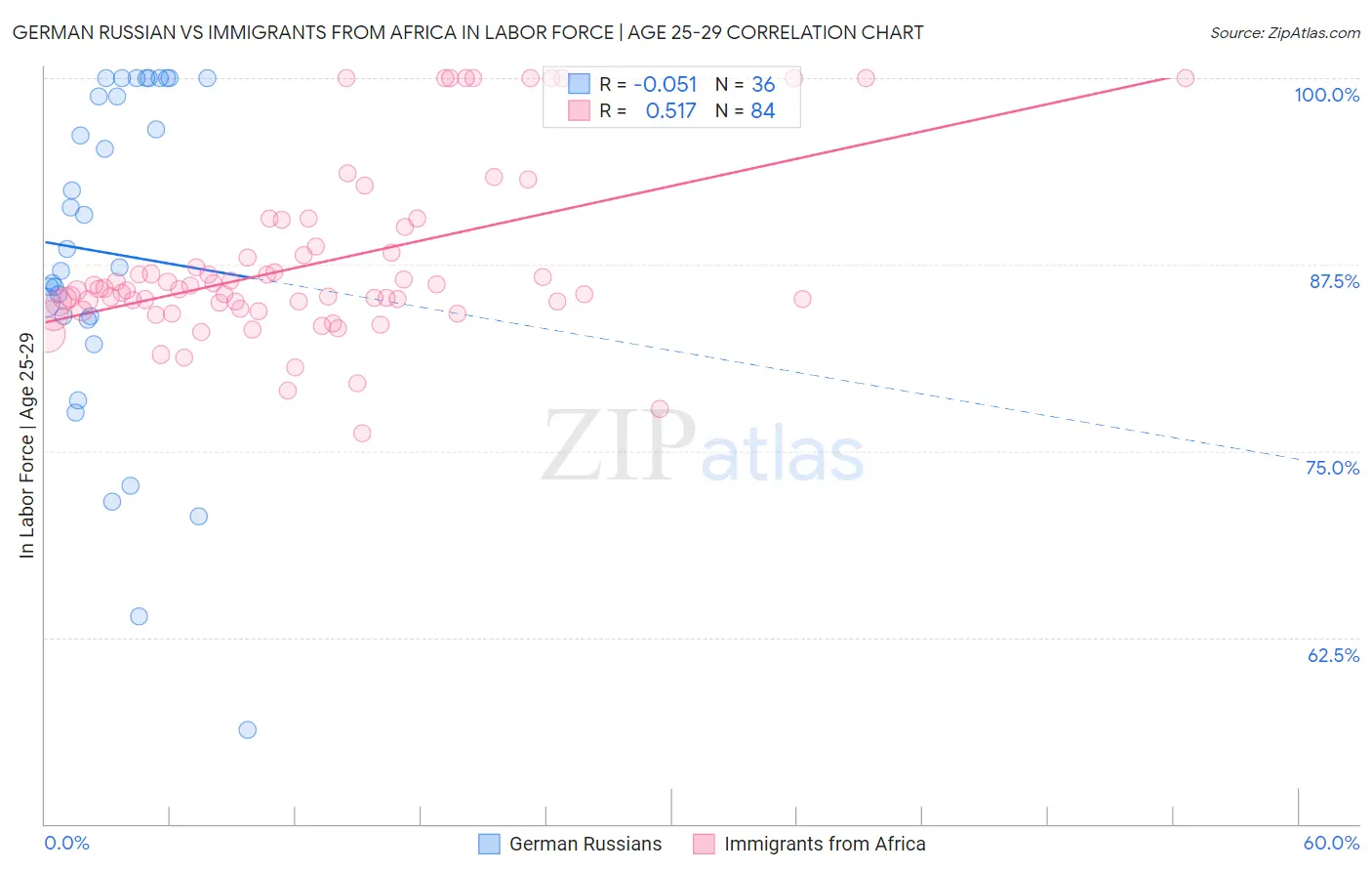 German Russian vs Immigrants from Africa In Labor Force | Age 25-29
