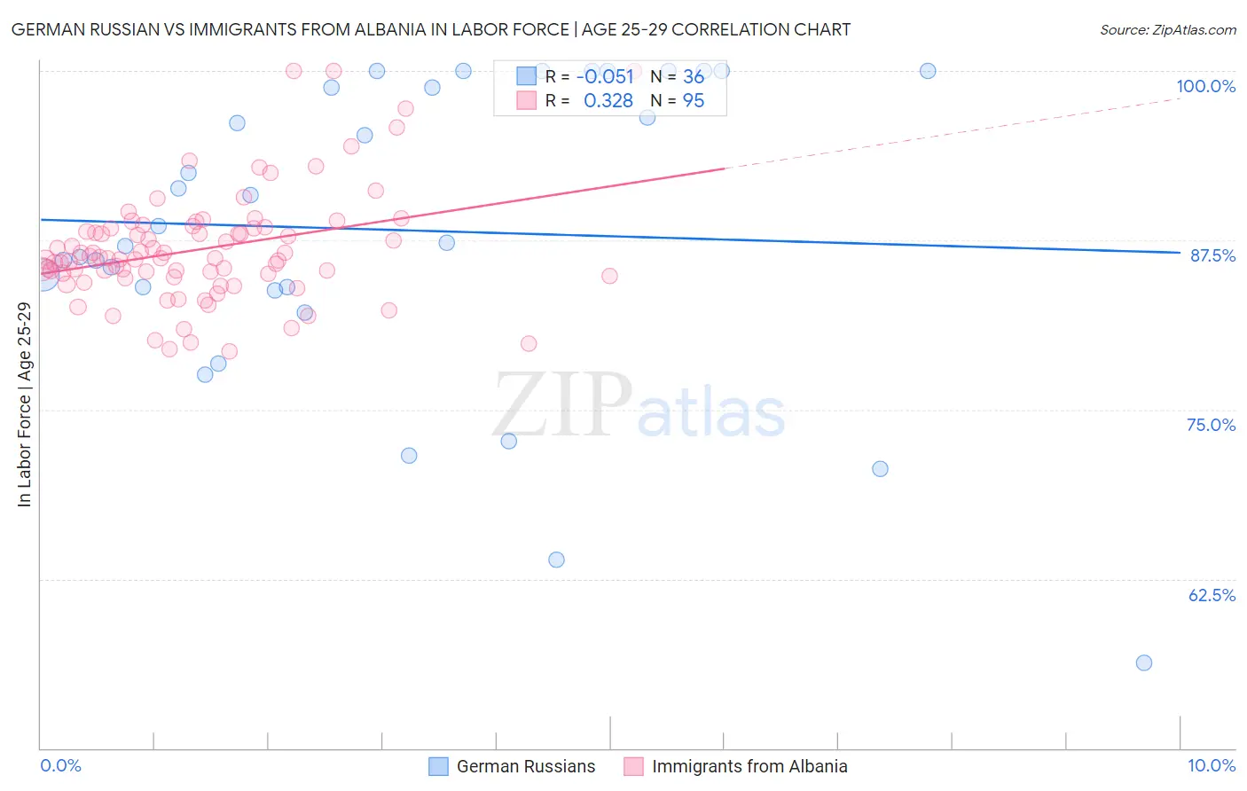 German Russian vs Immigrants from Albania In Labor Force | Age 25-29