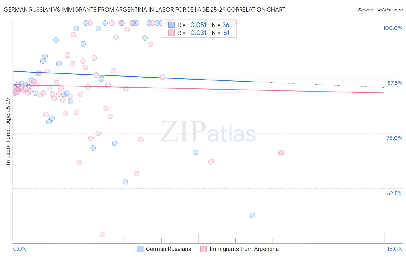 German Russian vs Immigrants from Argentina In Labor Force | Age 25-29