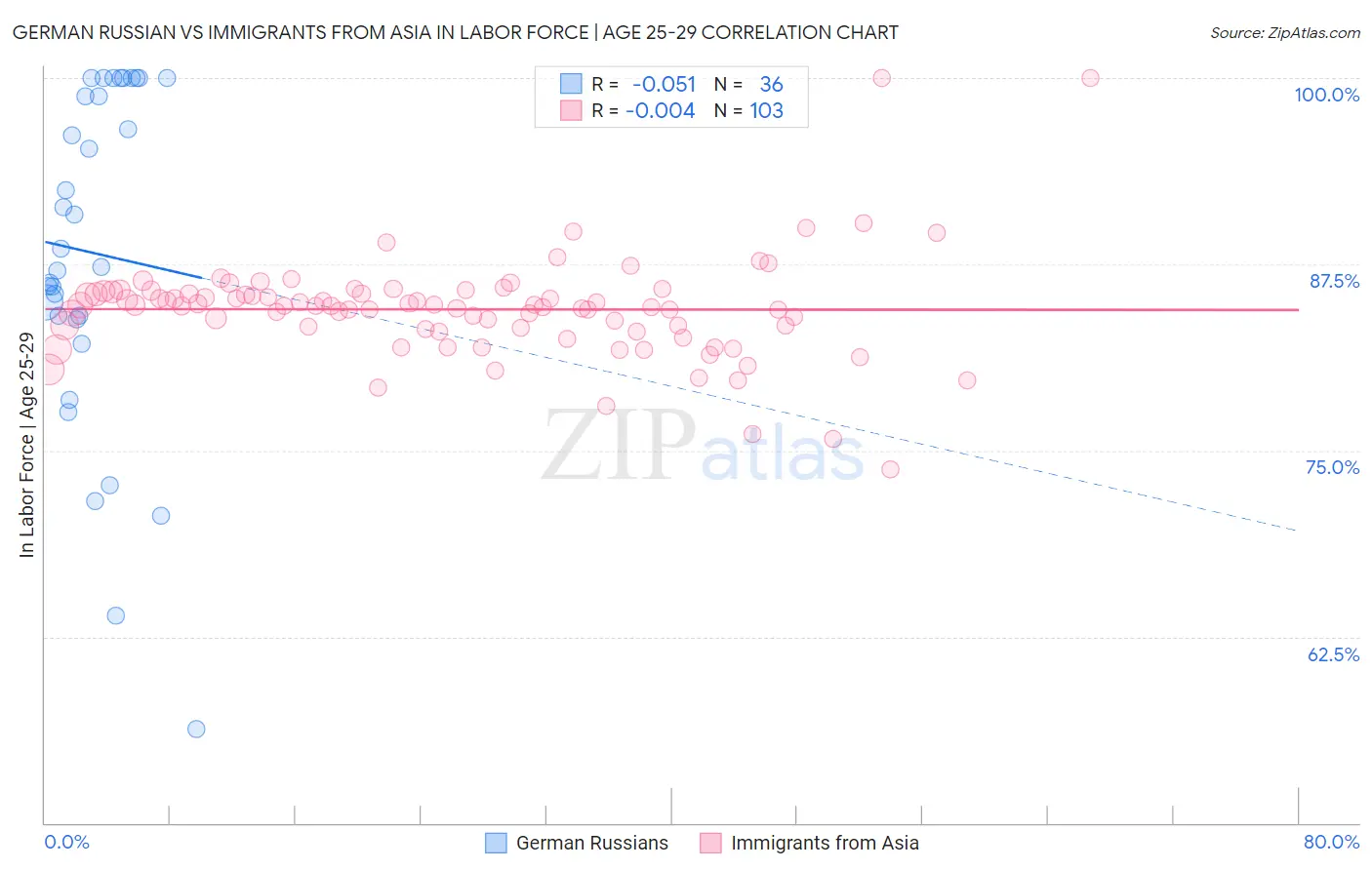 German Russian vs Immigrants from Asia In Labor Force | Age 25-29