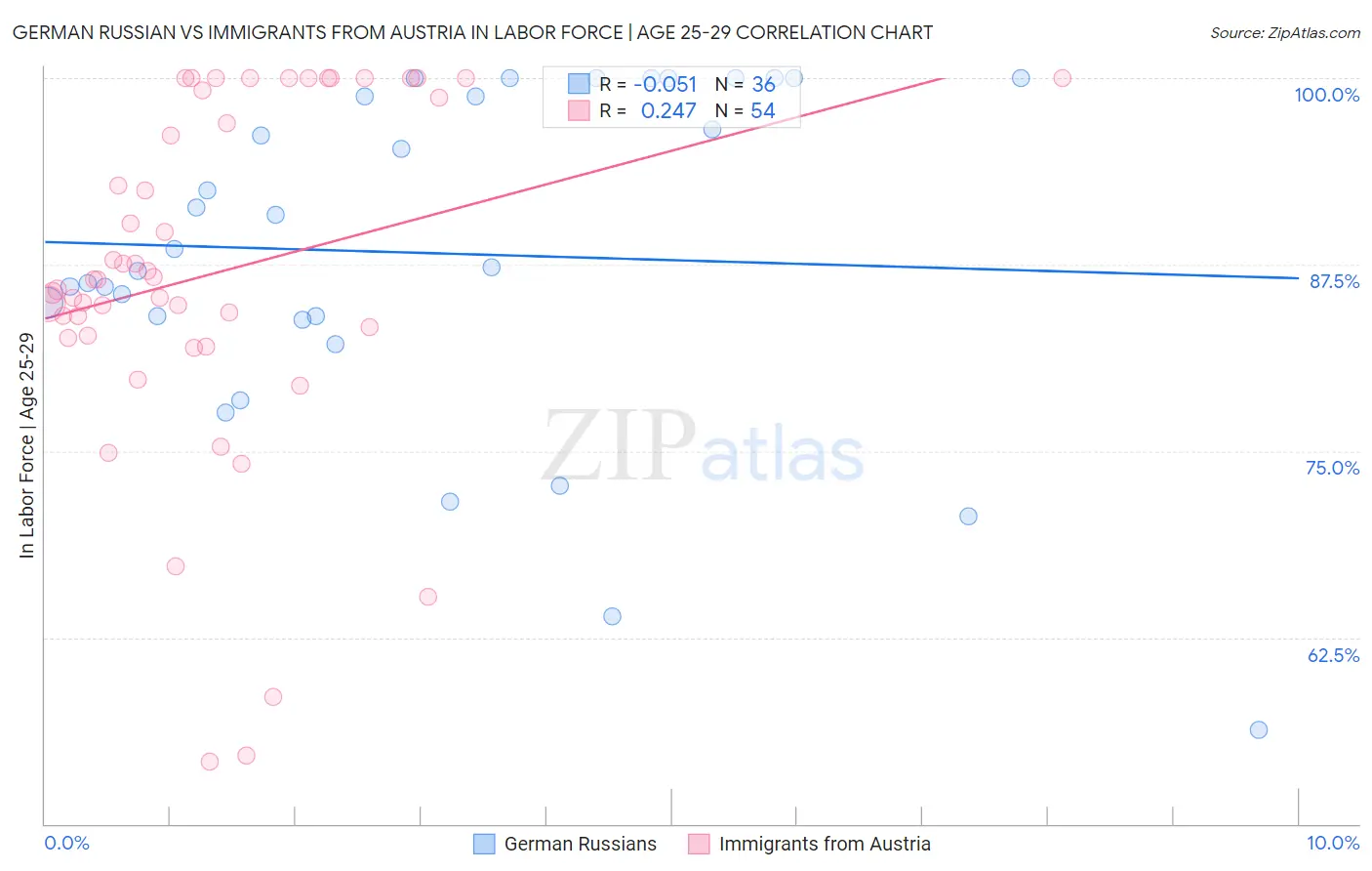 German Russian vs Immigrants from Austria In Labor Force | Age 25-29
