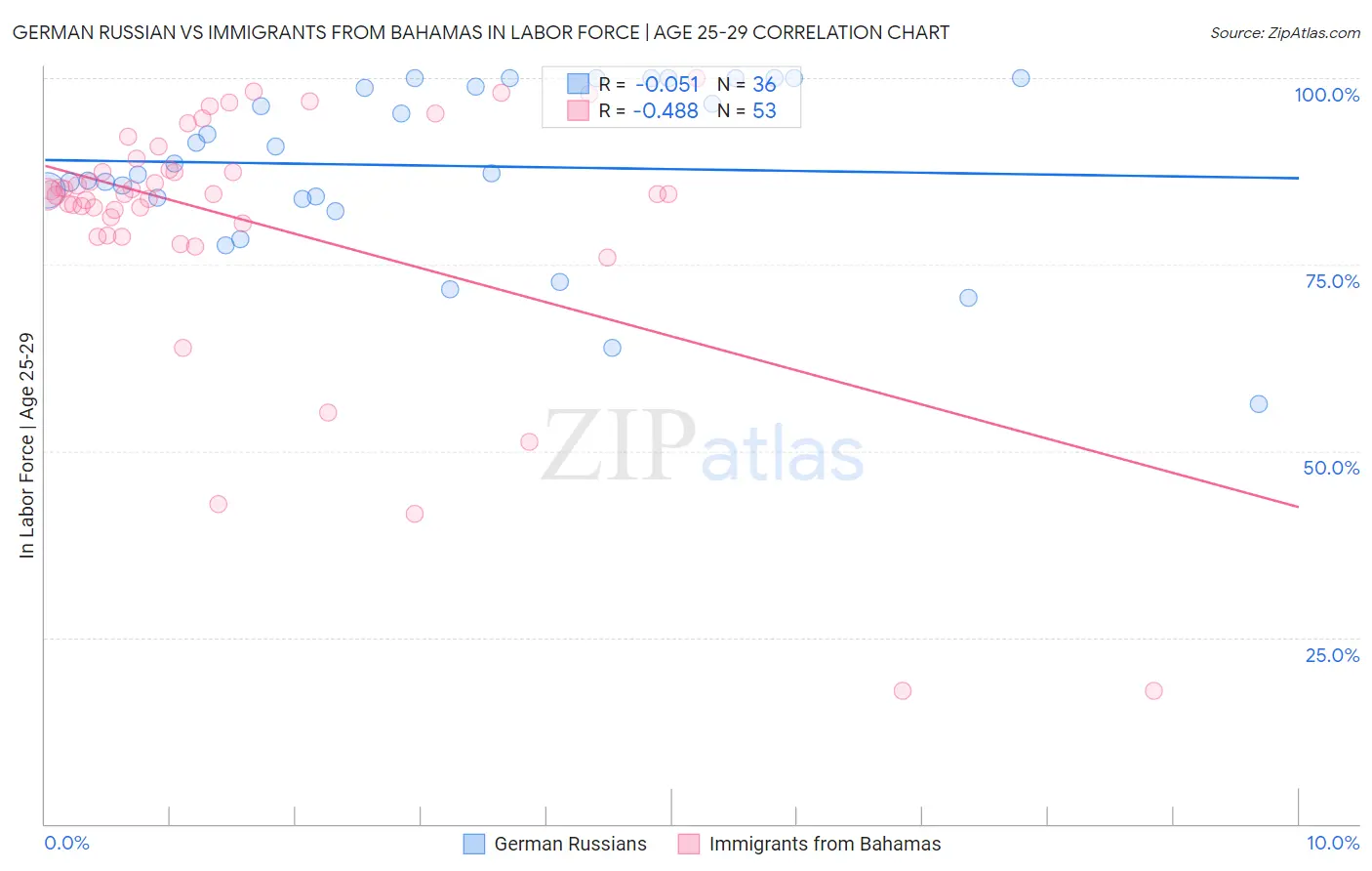 German Russian vs Immigrants from Bahamas In Labor Force | Age 25-29