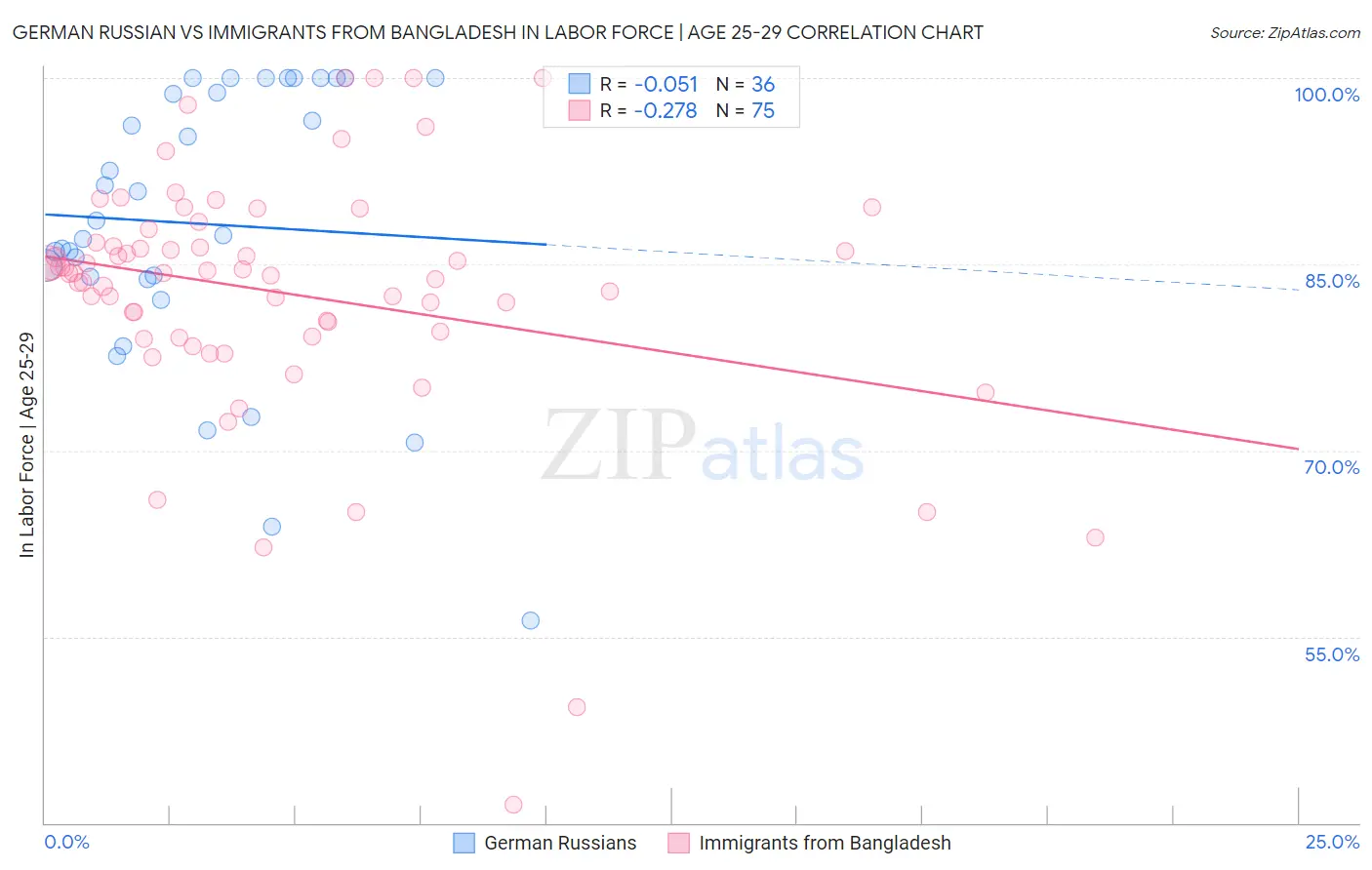 German Russian vs Immigrants from Bangladesh In Labor Force | Age 25-29