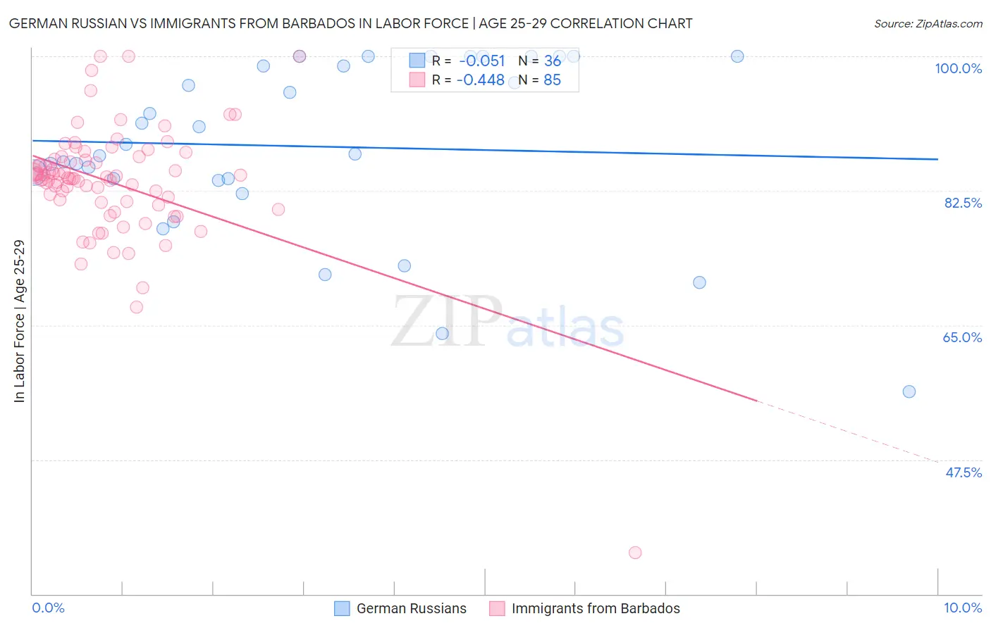 German Russian vs Immigrants from Barbados In Labor Force | Age 25-29
