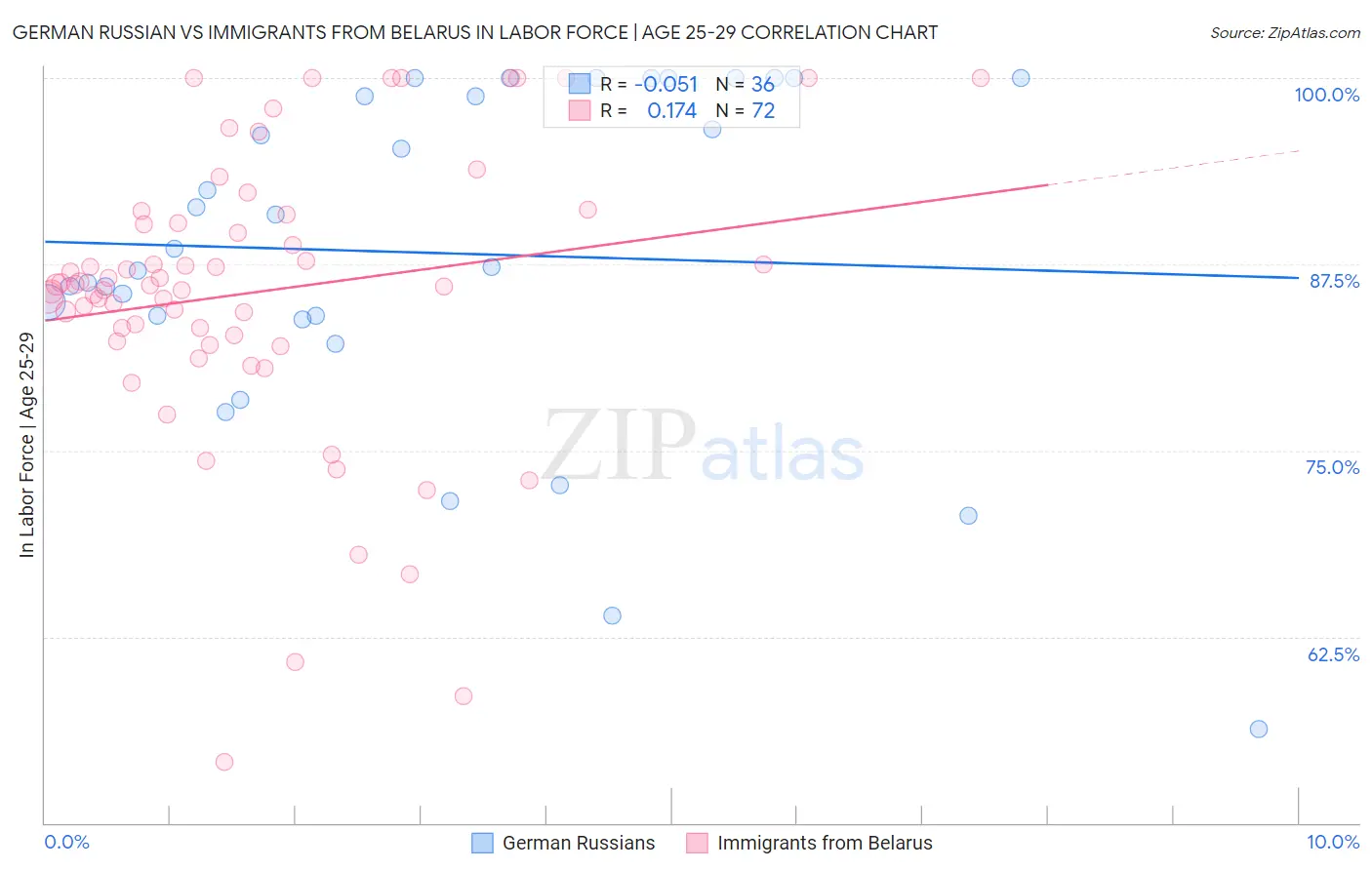 German Russian vs Immigrants from Belarus In Labor Force | Age 25-29
