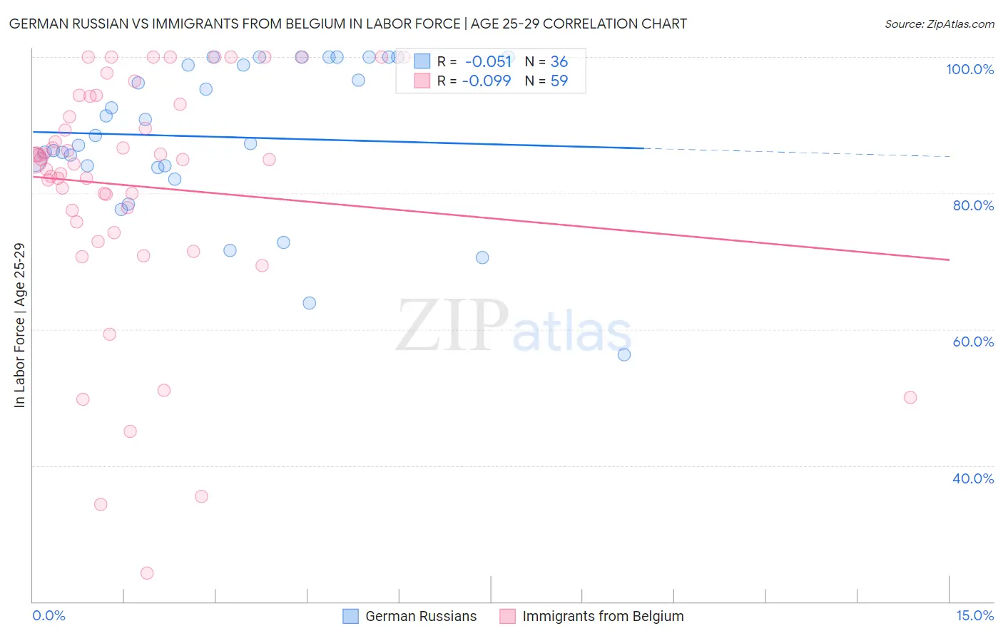 German Russian vs Immigrants from Belgium In Labor Force | Age 25-29