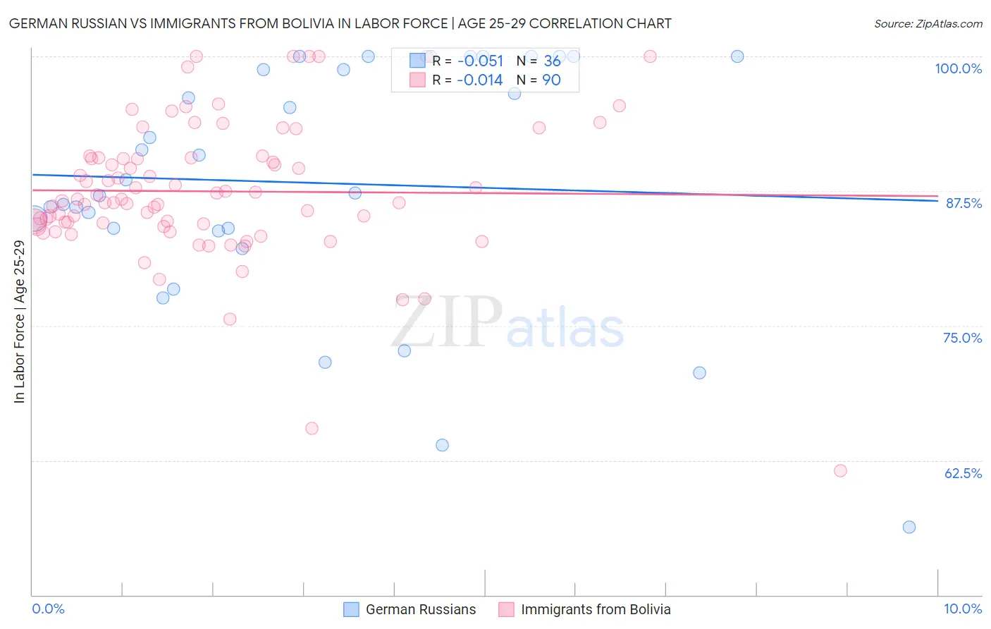 German Russian vs Immigrants from Bolivia In Labor Force | Age 25-29