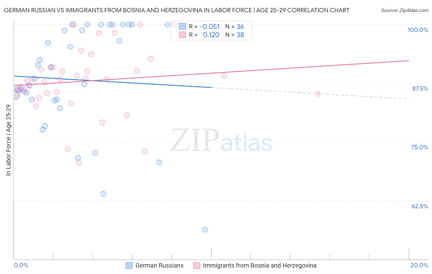 German Russian vs Immigrants from Bosnia and Herzegovina In Labor Force | Age 25-29