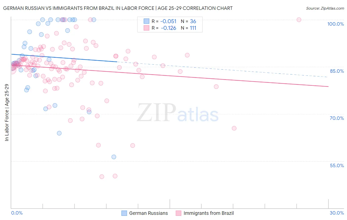 German Russian vs Immigrants from Brazil In Labor Force | Age 25-29