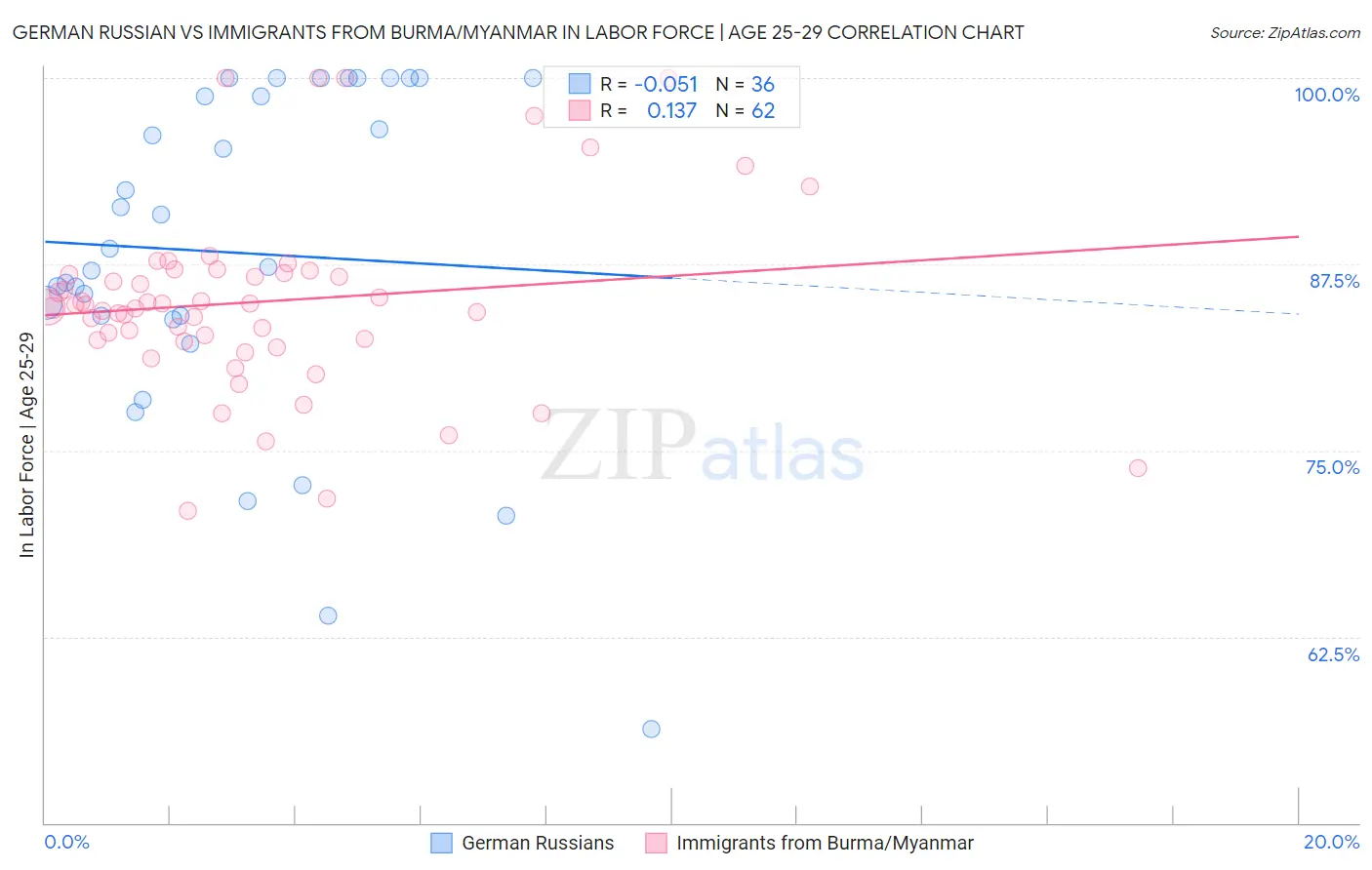 German Russian vs Immigrants from Burma/Myanmar In Labor Force | Age 25-29