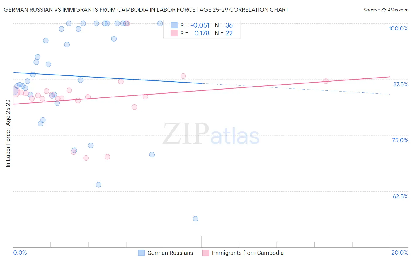 German Russian vs Immigrants from Cambodia In Labor Force | Age 25-29