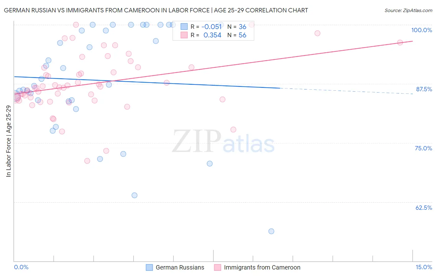 German Russian vs Immigrants from Cameroon In Labor Force | Age 25-29