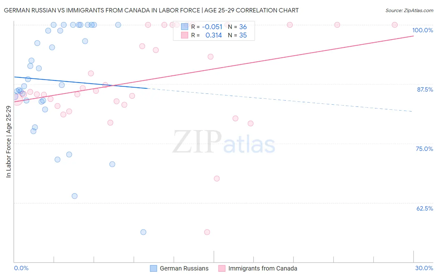 German Russian vs Immigrants from Canada In Labor Force | Age 25-29