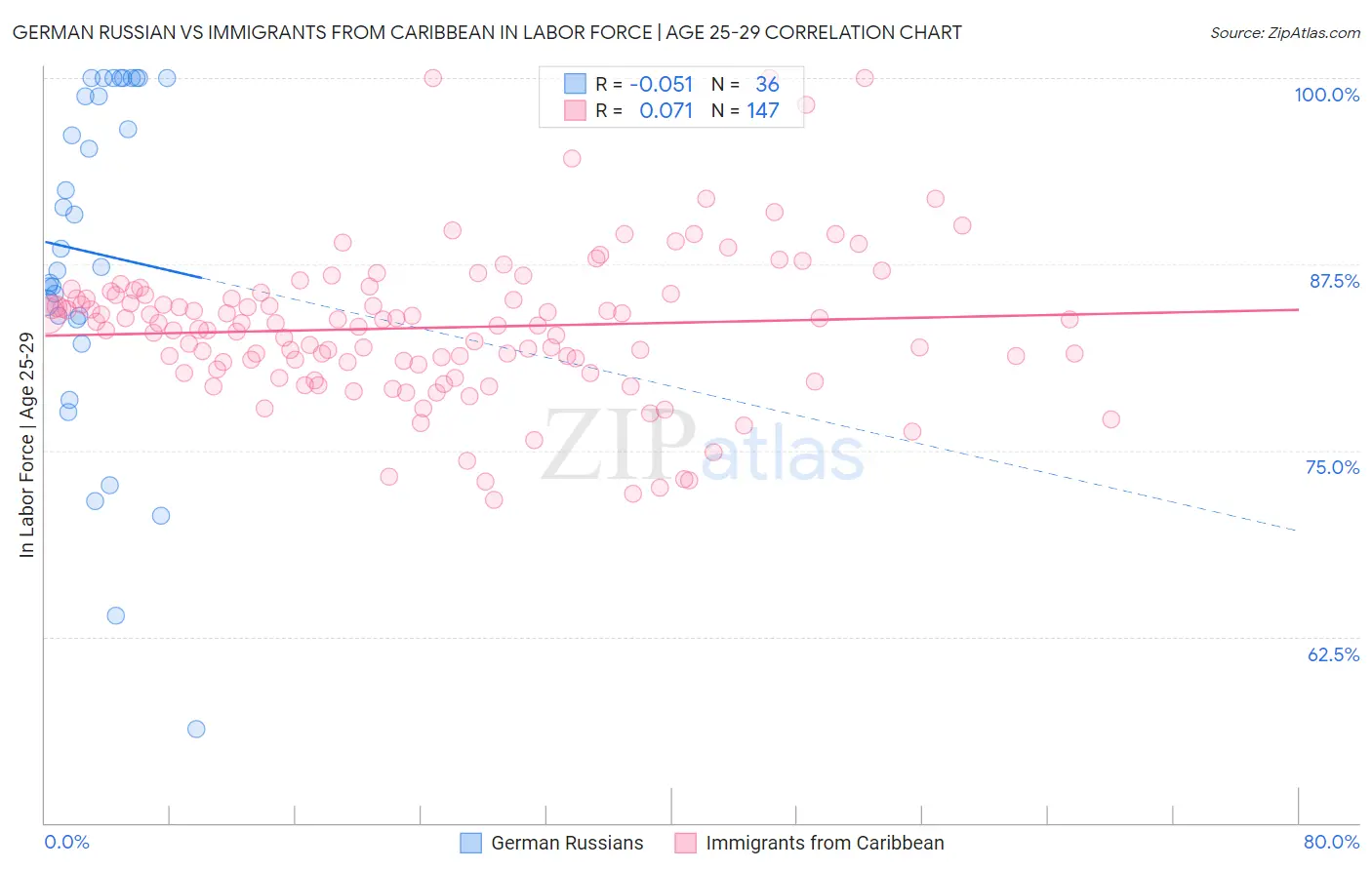 German Russian vs Immigrants from Caribbean In Labor Force | Age 25-29
