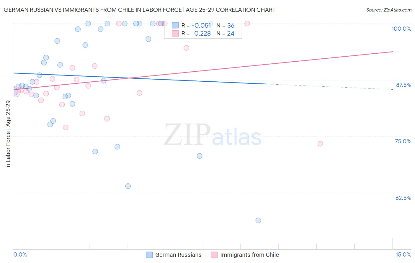 German Russian vs Immigrants from Chile In Labor Force | Age 25-29