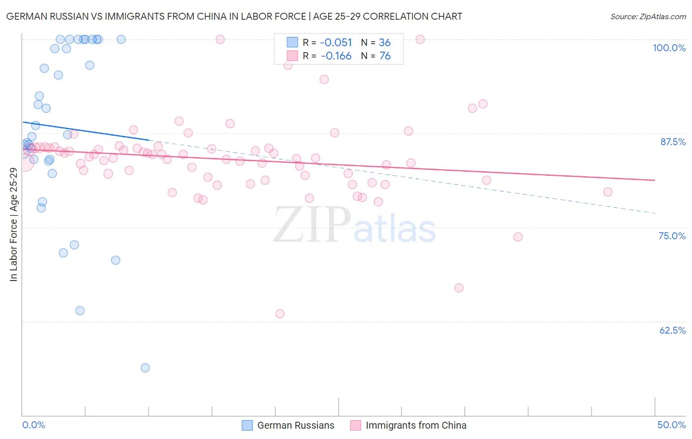 German Russian vs Immigrants from China In Labor Force | Age 25-29