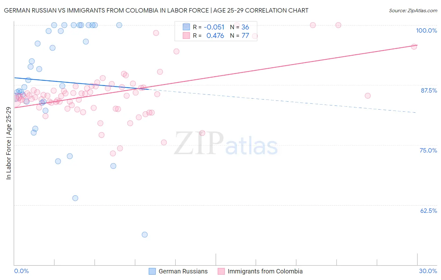 German Russian vs Immigrants from Colombia In Labor Force | Age 25-29