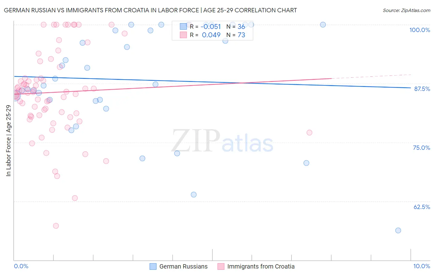 German Russian vs Immigrants from Croatia In Labor Force | Age 25-29