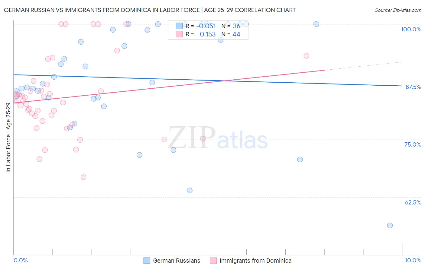 German Russian vs Immigrants from Dominica In Labor Force | Age 25-29