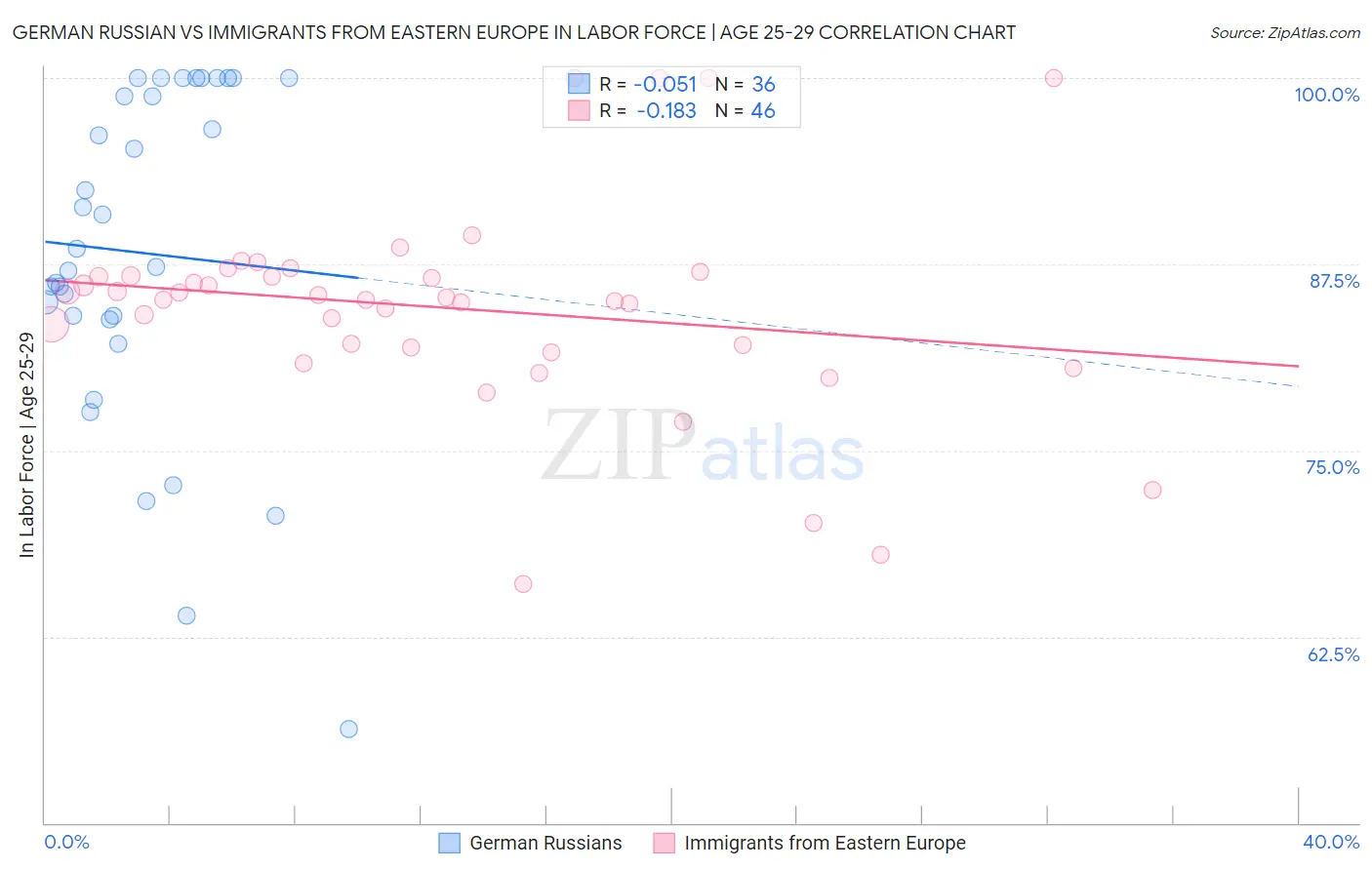 German Russian vs Immigrants from Eastern Europe In Labor Force | Age 25-29