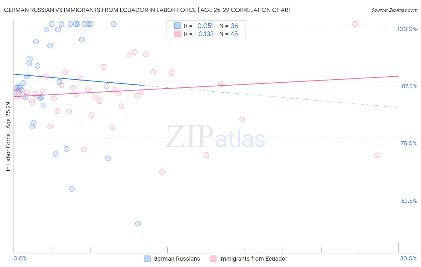 German Russian vs Immigrants from Ecuador In Labor Force | Age 25-29