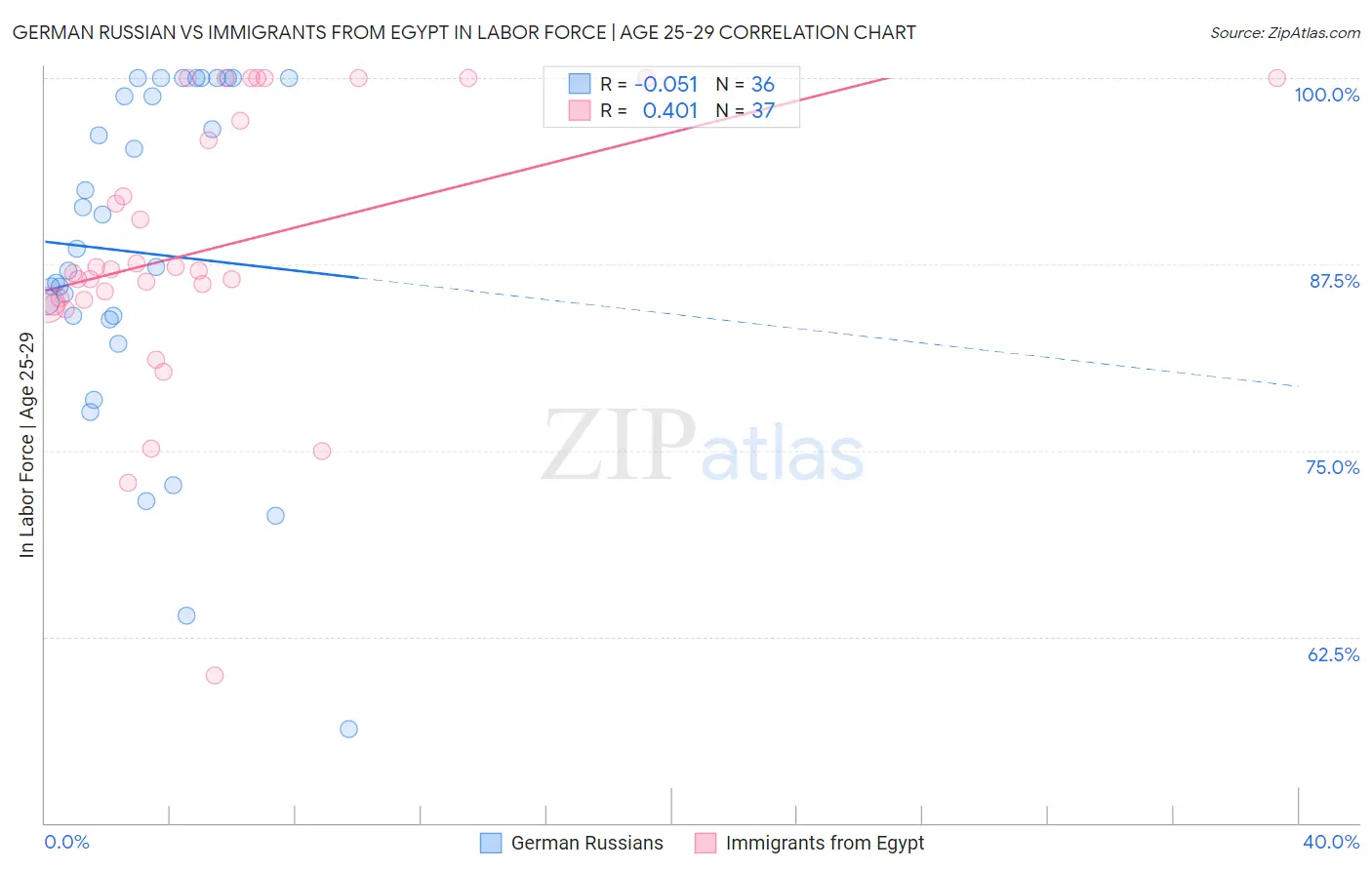 German Russian vs Immigrants from Egypt In Labor Force | Age 25-29