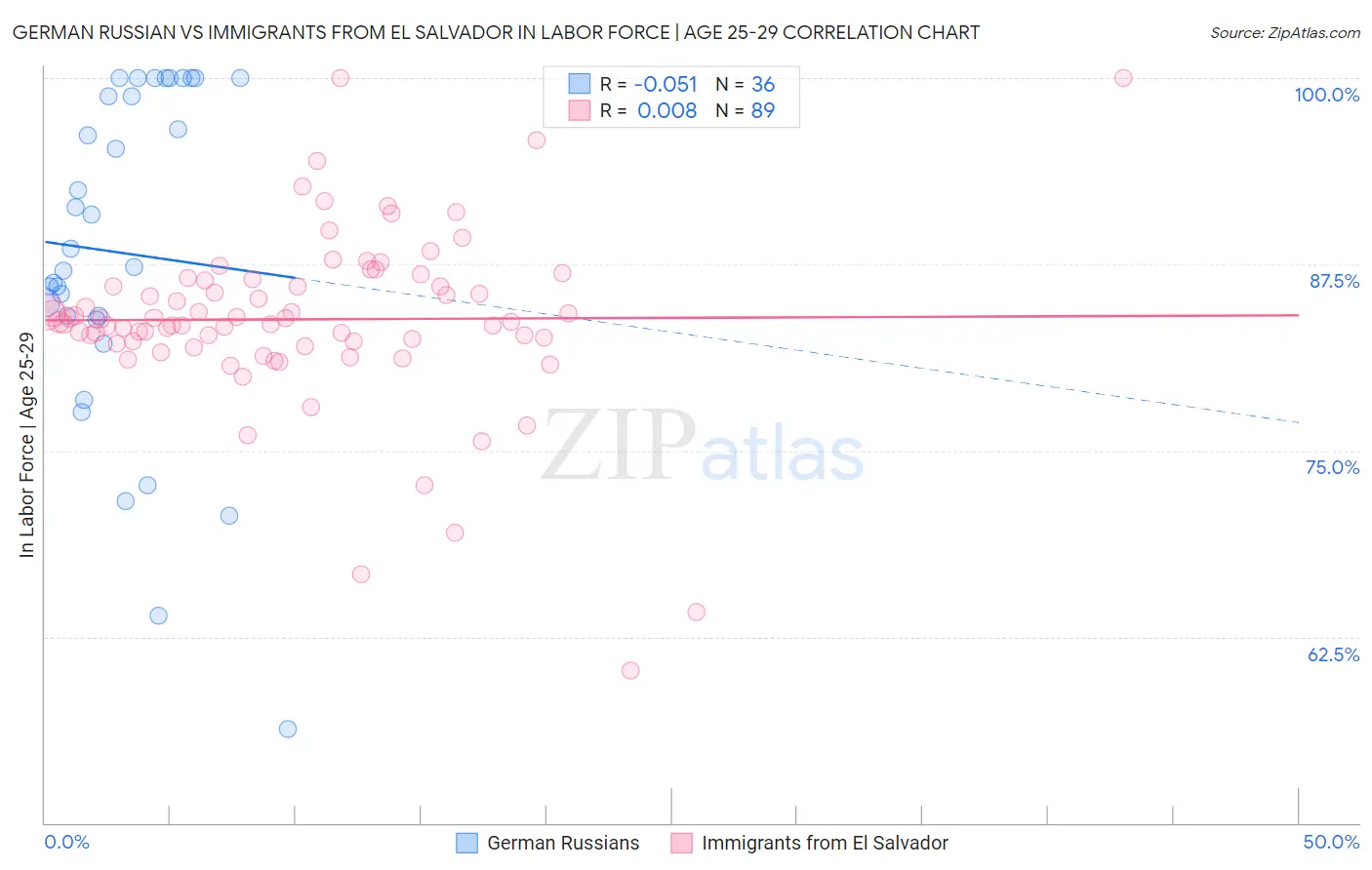 German Russian vs Immigrants from El Salvador In Labor Force | Age 25-29