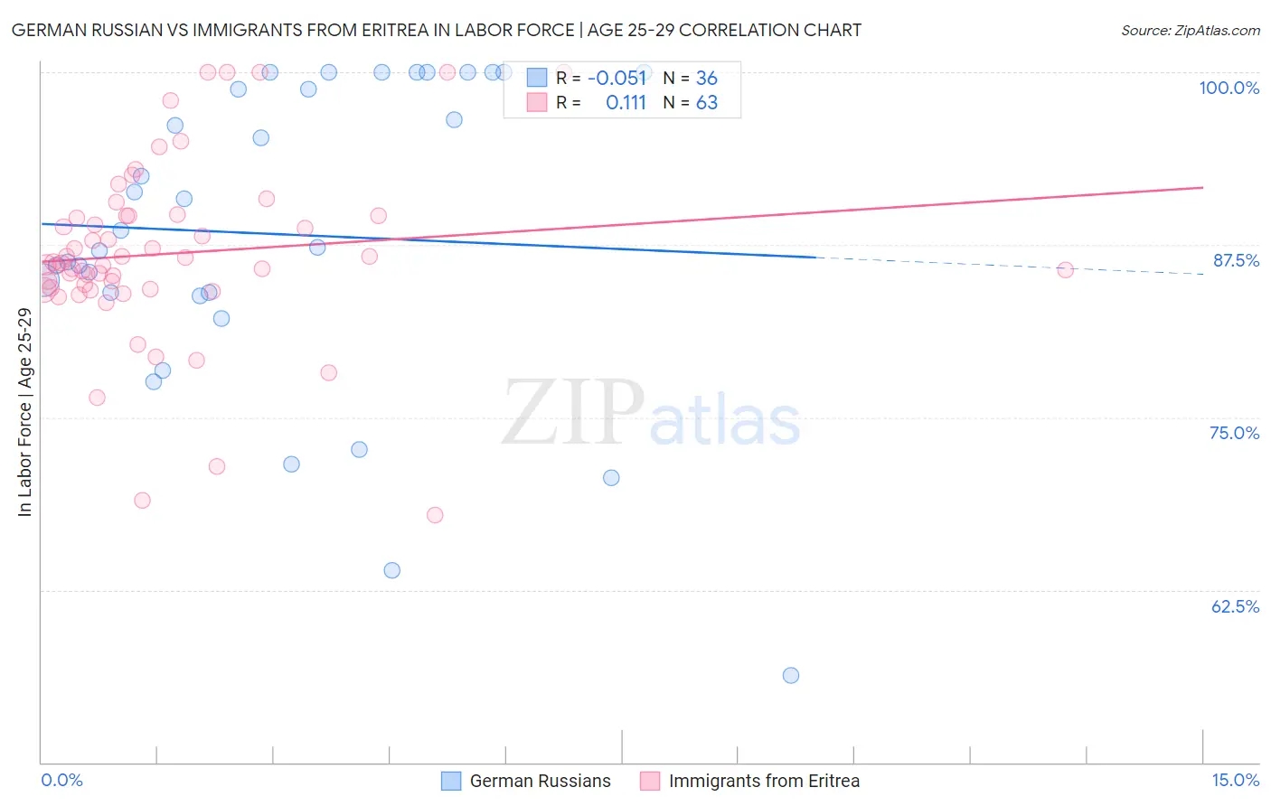 German Russian vs Immigrants from Eritrea In Labor Force | Age 25-29