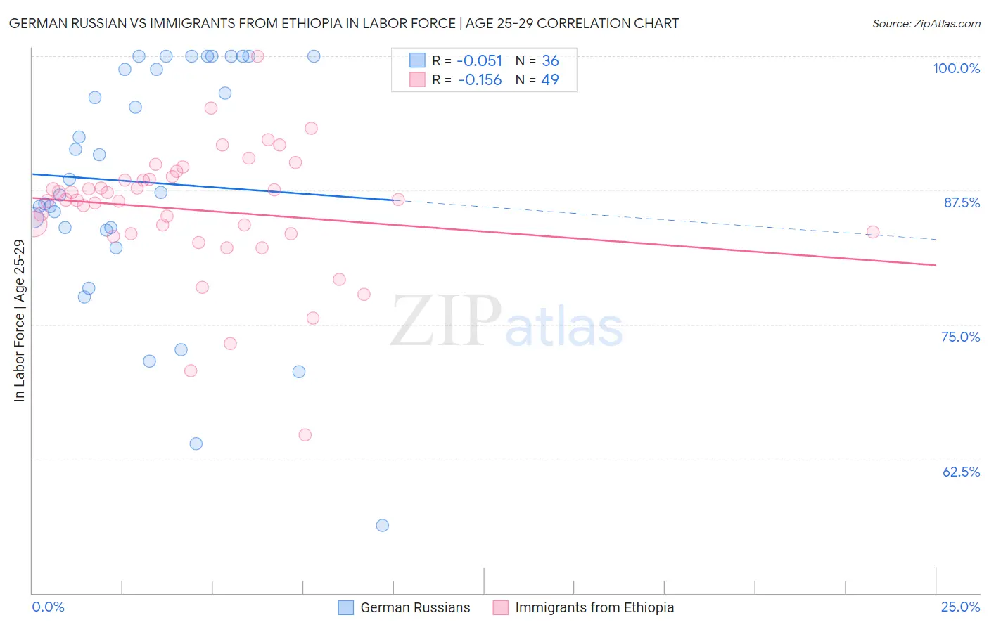 German Russian vs Immigrants from Ethiopia In Labor Force | Age 25-29