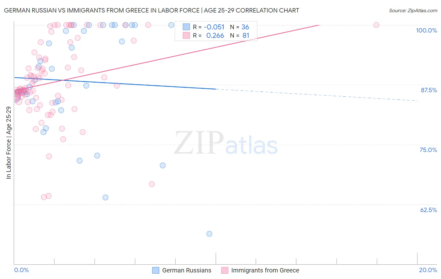 German Russian vs Immigrants from Greece In Labor Force | Age 25-29