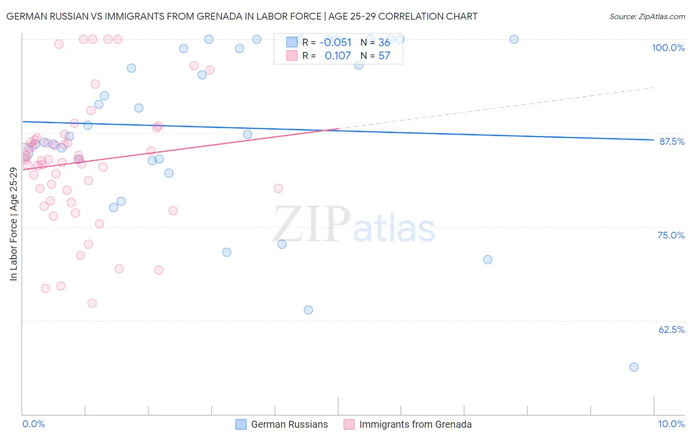 German Russian vs Immigrants from Grenada In Labor Force | Age 25-29